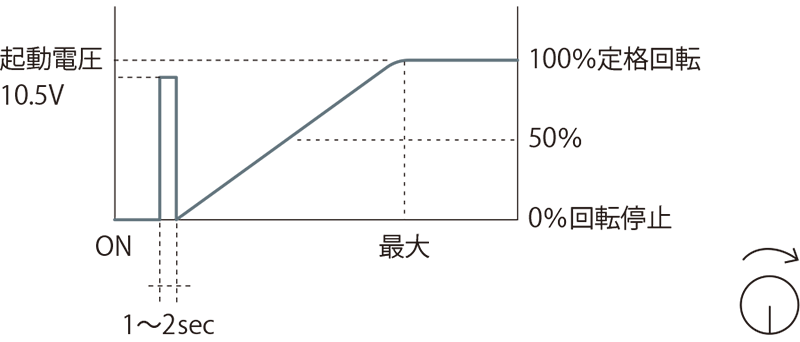 汎用ファンコントローラー動作曲線図