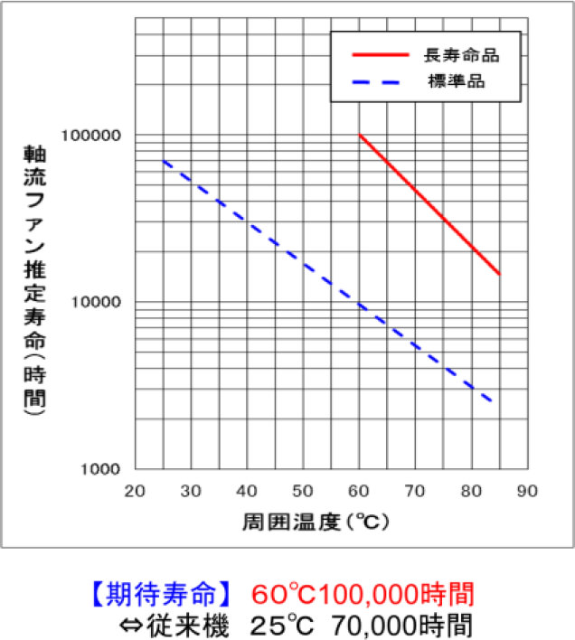 長寿命ＤＣファンモーター