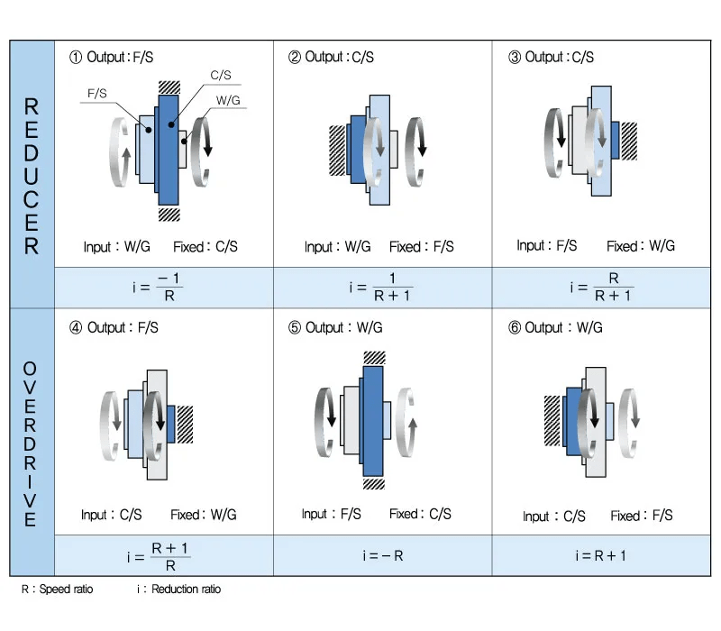 Precision Reducersr