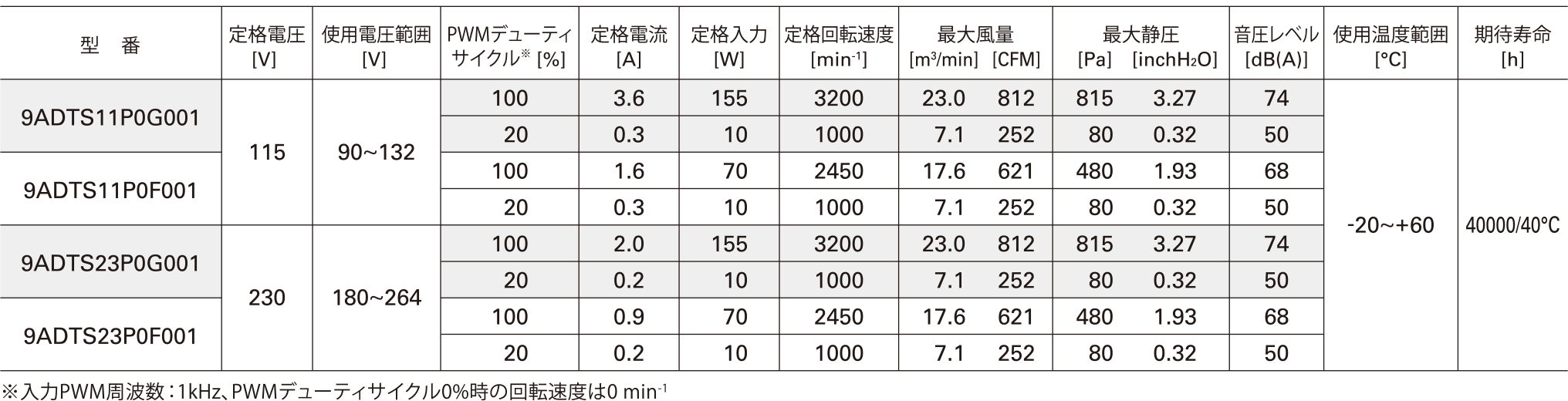 薄型ACDC ターボファンモーター